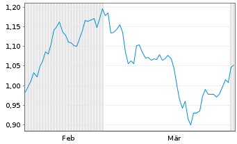Chart Mini Future Long Novartis - 6 Months