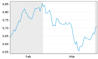 Chart Mini Future Long Novartis - 6 Months