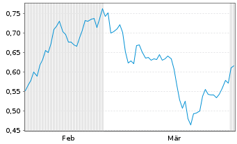 Chart Mini Future Long Novartis - 6 Months