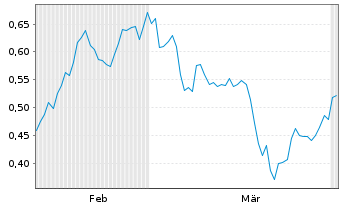Chart Mini Future Long Novartis - 6 Months