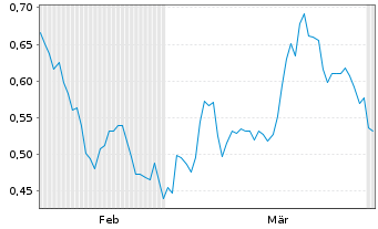 Chart Mini Future Short Novartis - 6 Months