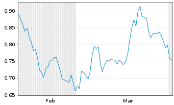 Chart Mini Future Short Novartis - 6 Months