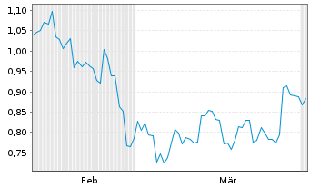 Chart Mini Future Short Airbnb - 6 Months