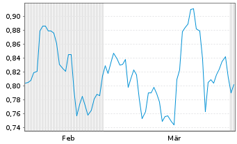 Chart Mini Future Short PDD Holdings - 6 Months