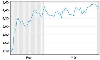 Chart Mini Future Short Upstart Holdings - 6 Months
