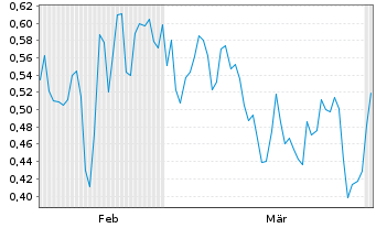 Chart Mini Future Long BICO Group - 6 Monate