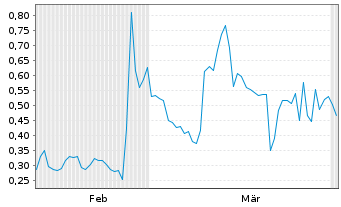Chart Mini Future Long B.R.A.I.N. Biotechnology - 6 Monate