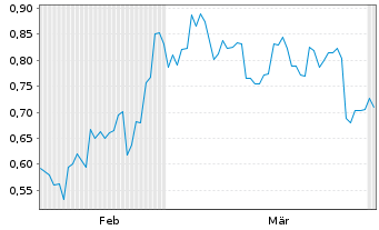 Chart Mini Future Long Airbnb - 6 Months