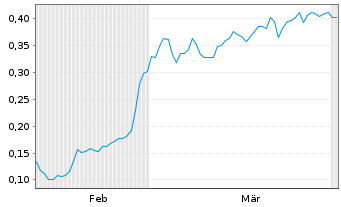 Chart Mini Future Short Aston Martin Lagonda - 6 Months