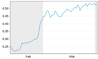 Chart Mini Future Short Aston Martin Lagonda - 6 Months