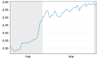 Chart Mini Future Short Aston Martin Lagonda - 6 Months