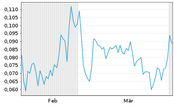 Chart Mini Future Long First Hydrogen - 6 Monate