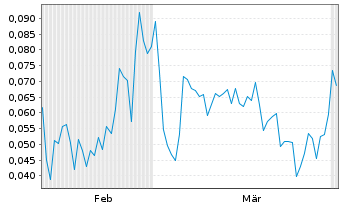 Chart Mini Future Long First Hydrogen - 6 Monate