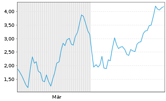Chart Mini Future Short Rheinmetall - 6 Monate