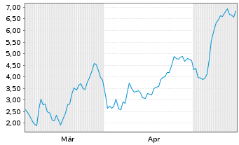 Chart Mini Future Short Rheinmetall - 6 Monate