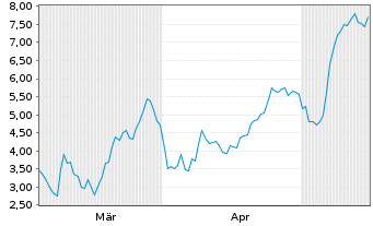 Chart Mini Future Short Rheinmetall - 6 Monate