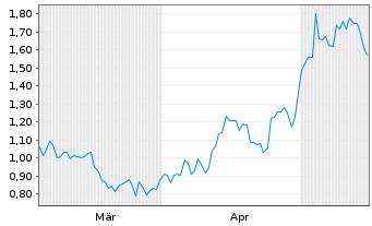 Chart Mini Future Long Novo-Nordisk - 6 Months