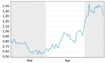 Chart Mini Future Long Novo-Nordisk - 6 Months