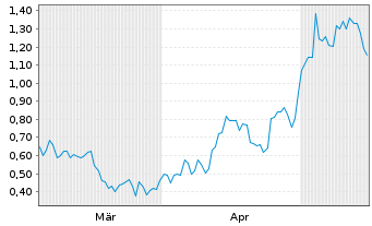 Chart Mini Future Long Novo-Nordisk - 6 Months