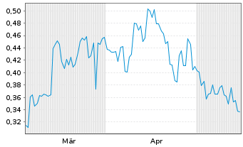 Chart Mini Future Long BYD - 6 Monate