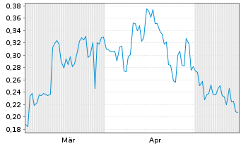 Chart Mini Future Long BYD - 6 Monate