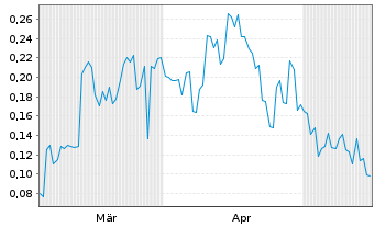Chart Mini Future Long BYD - 6 Monate
