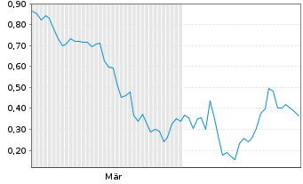 Chart Mini Future Long SAP - 6 Monate