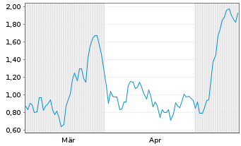 Chart Mini Future Short RENK Group - 6 Monate