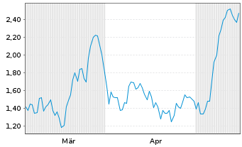 Chart Mini Future Short RENK Group - 6 Monate