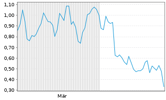 Chart Mini Future Short Siemens Energy - 6 Months