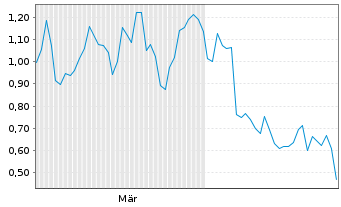 Chart Mini Future Short Siemens Energy - 6 Months