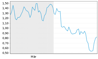 Chart Mini Future Short Siemens Energy - 6 Months