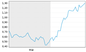 Chart Mini Future Long Amazon - 6 Monate