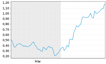 Chart Mini Future Long Amazon - 6 Monate