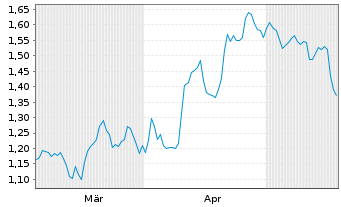 Chart Mini Future Short Deutsche Telekom - 6 Monate