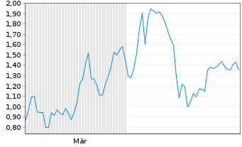 Chart Mini Future Short Tesla - 6 Monate