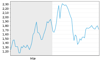 Chart Mini Future Short Tesla - 6 Monate