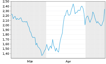 Chart Mini Future Long Microsoft - 6 Months