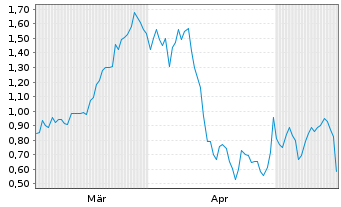 Chart Mini Future Short Microsoft - 6 Months