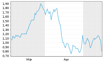 Chart Mini Future Short Microsoft - 6 Months