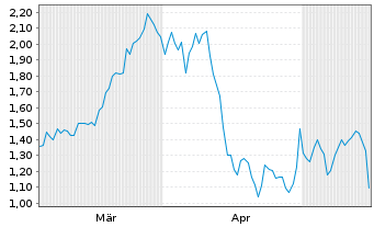 Chart Mini Future Short Microsoft - 6 Monate