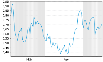 Chart Mini Future Short Bayer - 6 Monate