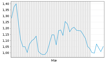 Chart Mini Future Short Bayer - 6 Monate