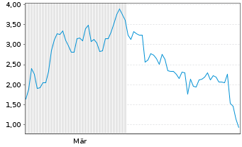 Chart Mini Future Short Thyssenkrupp - 6 Monate