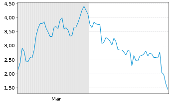 Chart Mini Future Short Thyssenkrupp - 6 Monate
