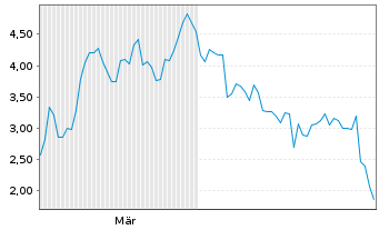 Chart Mini Future Short Thyssenkrupp - 6 Monate