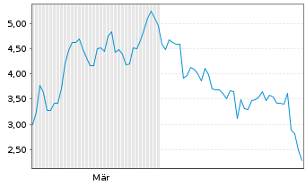 Chart Mini Future Short Thyssenkrupp - 6 Monate