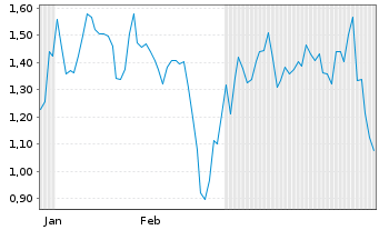 Chart Mini Future Short Albemarle - 6 Monate