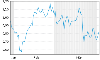 Chart Mini Future Long Vistra - 6 Monate