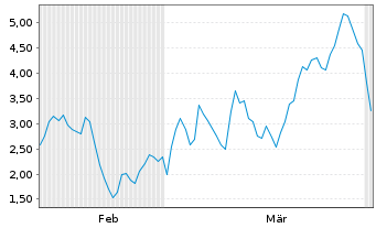 Chart Mini Future Short Rheinmetall - 6 Monate